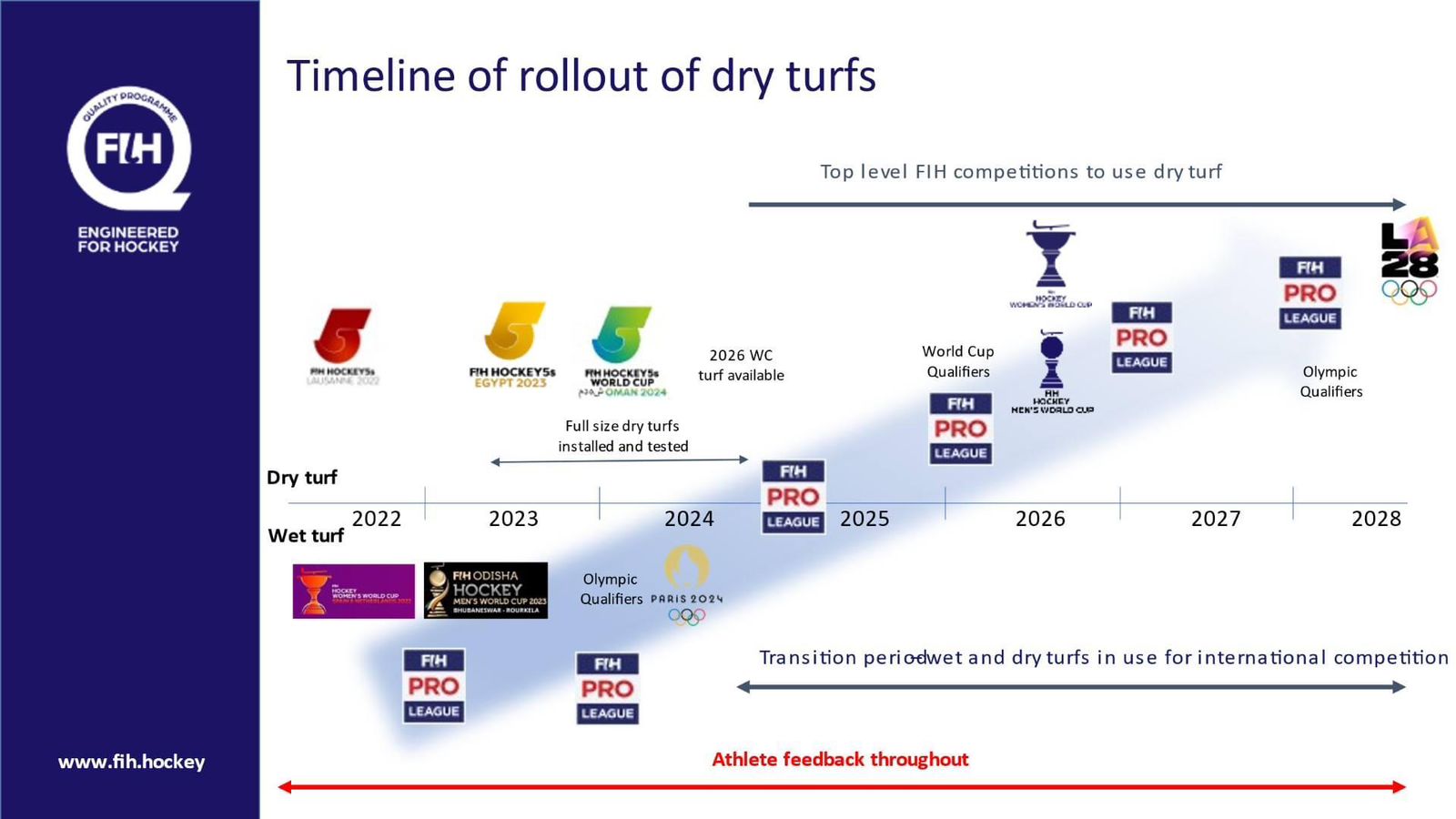 Future of dry/non-infill turfs in hockey